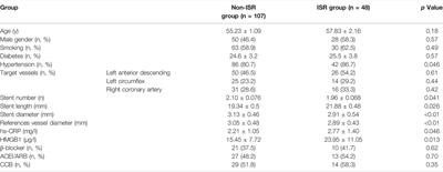 <mark class="highlighted">Serum Homocysteine</mark> Level Predictive Capability for Severity of Restenosis Post Percutaneous Coronary Intervention